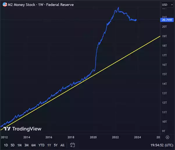 M2 Money Stock chart M2 Money Stock chart